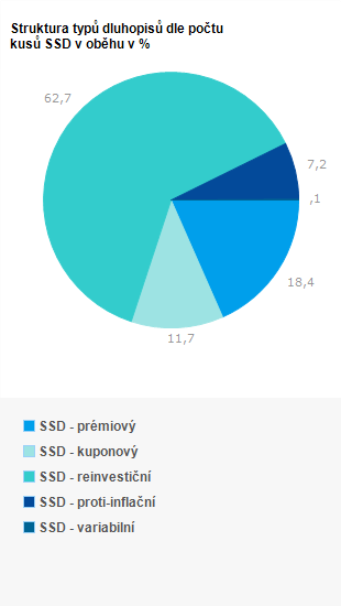 Graf - Struktura emisí dle počtu prodaných kusů SSD